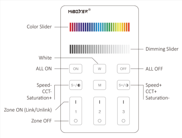 U3 - 3-Zone Panel Remote (RGB+CCT)